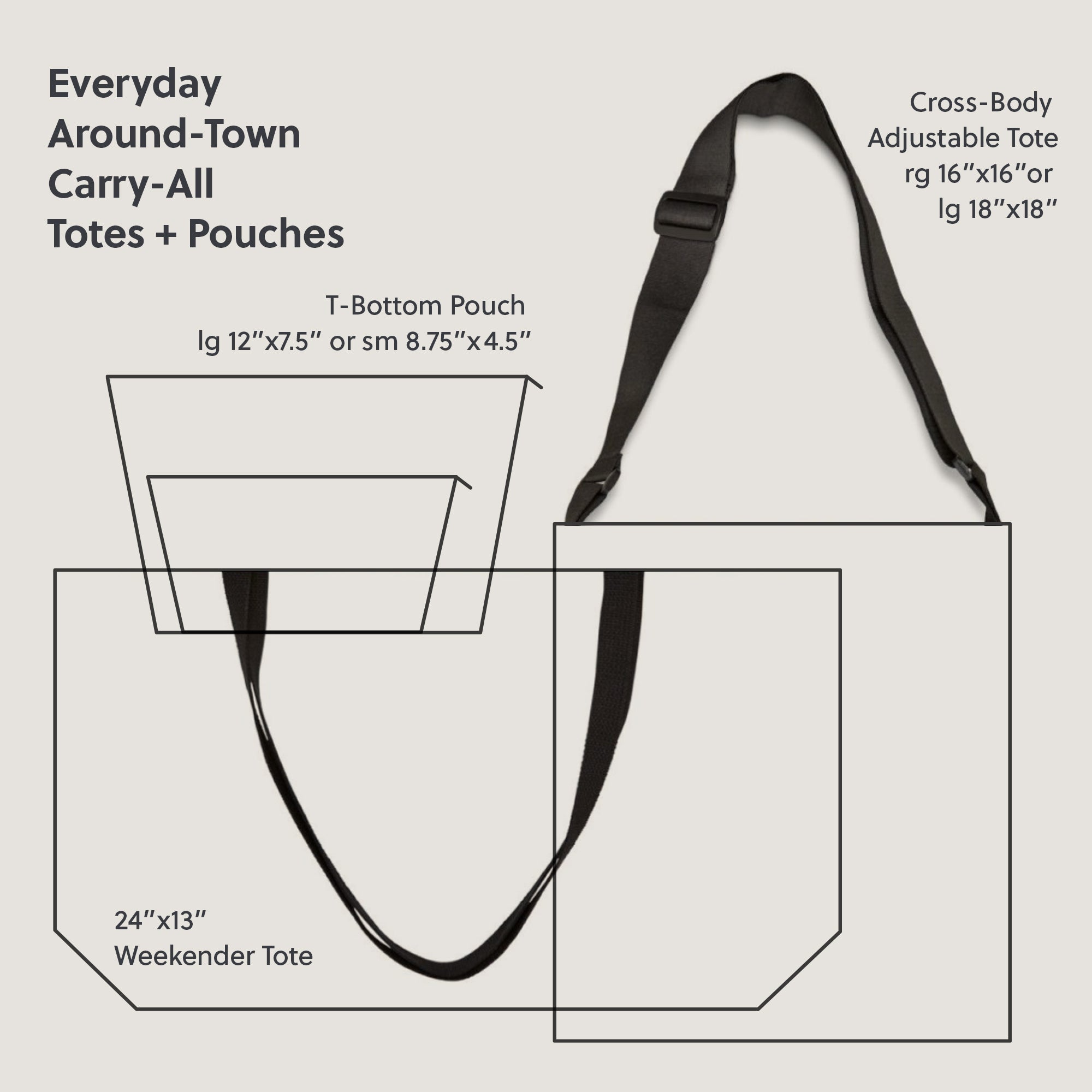 Diagram of Everyday, Around-Town, Carry-All Totes and Pouches, including canvas tote bags, crossbody tote bags, beach bag tote, and pouches used as cosmetic travel bags or pencil cases.